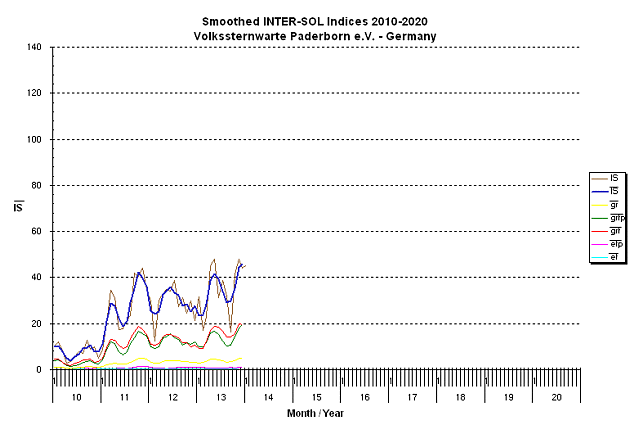 Smoothed INTER-SOL Indices 2010-2020 (c)