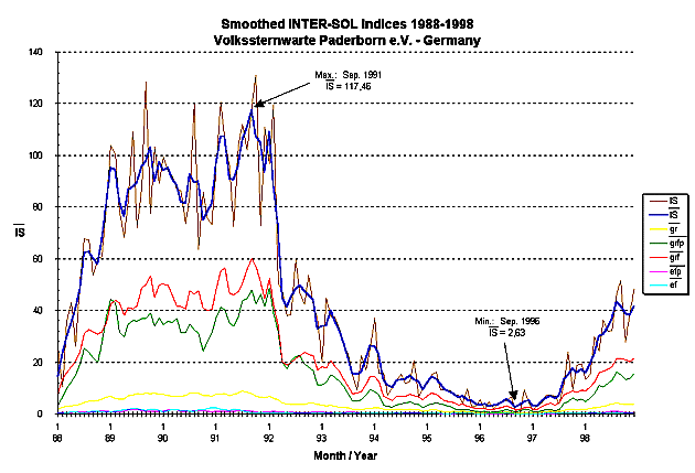 Smoothed INTER-SOL Indices 1988-1998 (c)